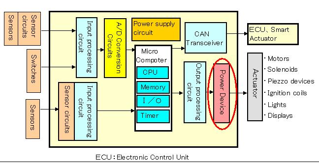 Our Main Field of Automotive Market Accumulators EDLC ECU (Power Supply