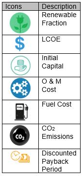 APPENDIX 1: Input Parameters Component Capital Cost O & M Cost per kw PV USD 2600/kW USD 10/year Converter USD 330/kW USD 0 Generators (New) USD 470/kW USD 0.030/op.