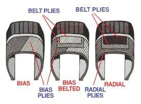 6. Radial tires have very stable footprints which improve,