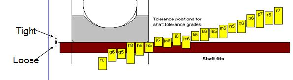 BEARING FITS Shaft fits Interference fit between inner ring and shaft Use heavier fits than normal if Bearing is mounted on hollow shaft or sleeve