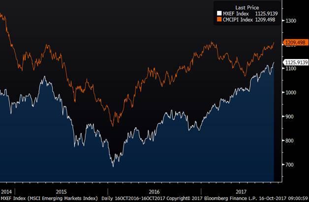 World and EM doing better and so are all commodities Emerging market
