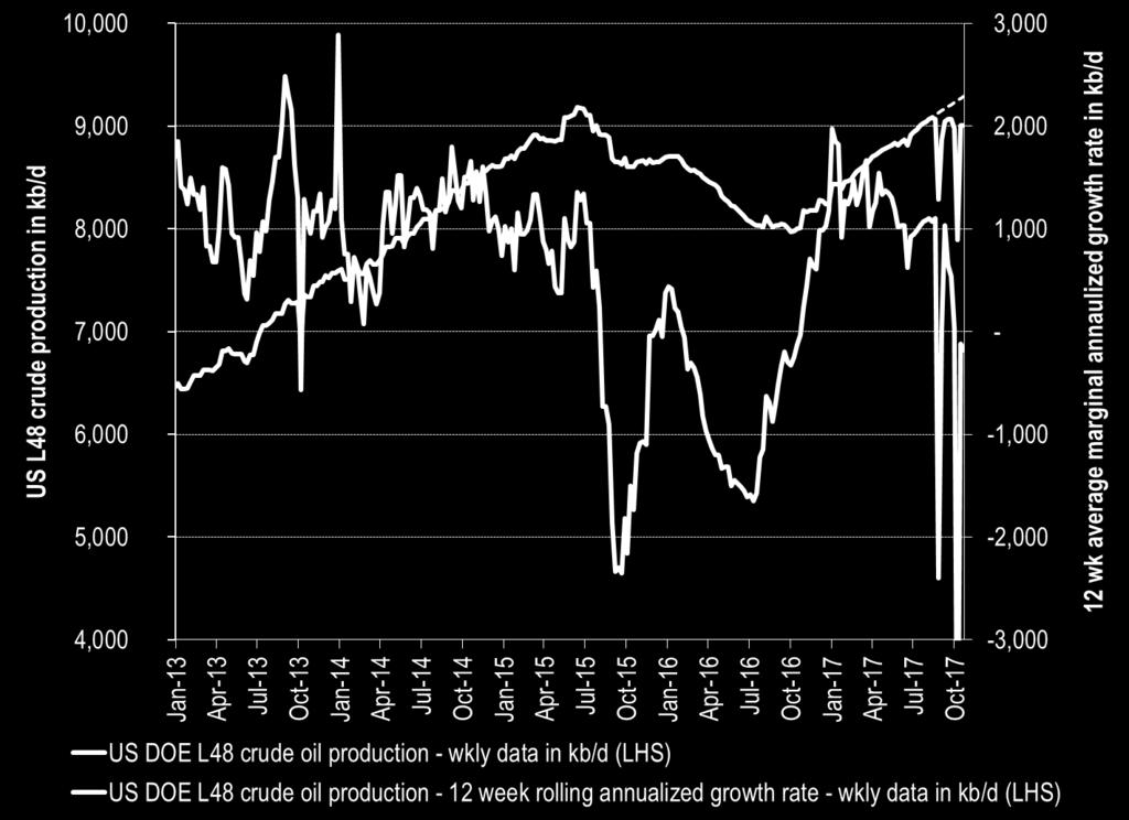 US crude oil production growth has halted on Harvey Likely to move back on track again since well