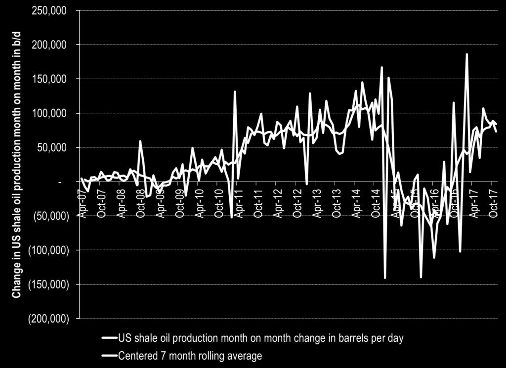 US shale oil production growth now growing as fast as it ever did even though 200 wells out of 1100 every month