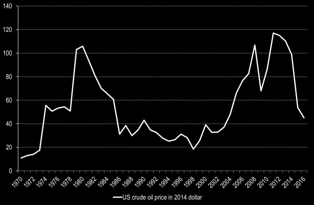 +/- 30% YoY US shale oil boom 2011 - North Sea production growth 1975-1998 Iran revolution