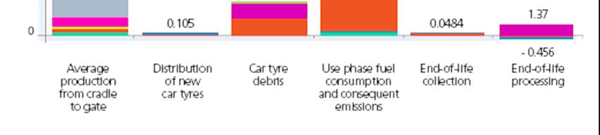 Lifecycle Energy Use and Environmental Impacts of Tires Dominated by In-Use Fuel Consumption Tire Life Cycle Energy Consumption Collection at End-of- Life 0.