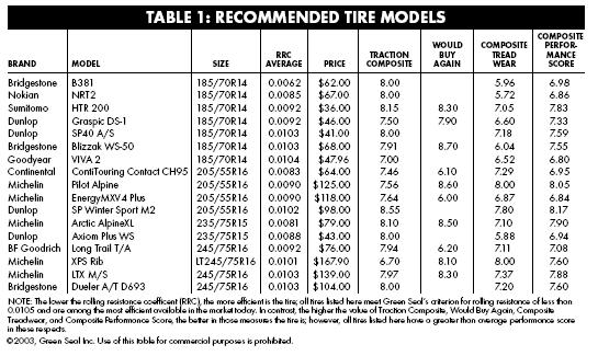 Recommended Tire Models in