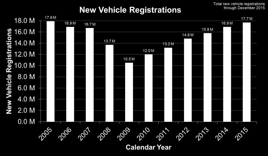 New vehicle registrations surpassed the 17