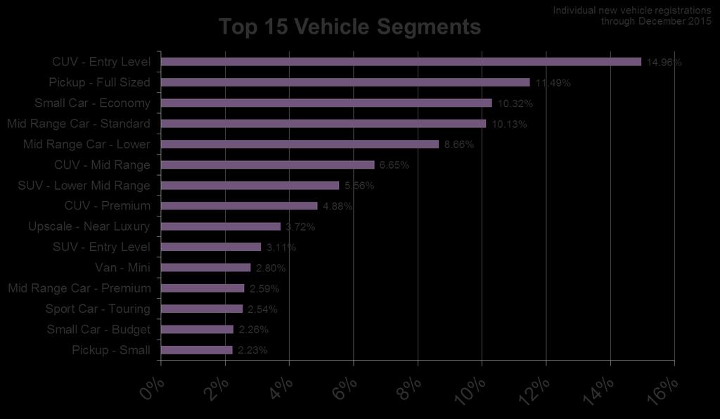Led by Entry CUV, 10 vehicle segments accounted for