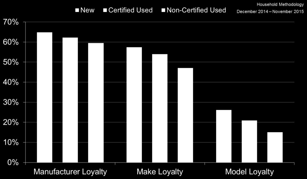 New buyers are the most loyal to their brands,