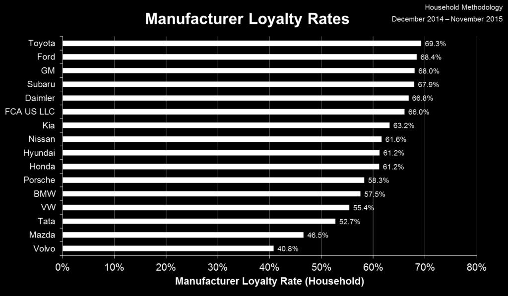 Toyota leads all manufacturers