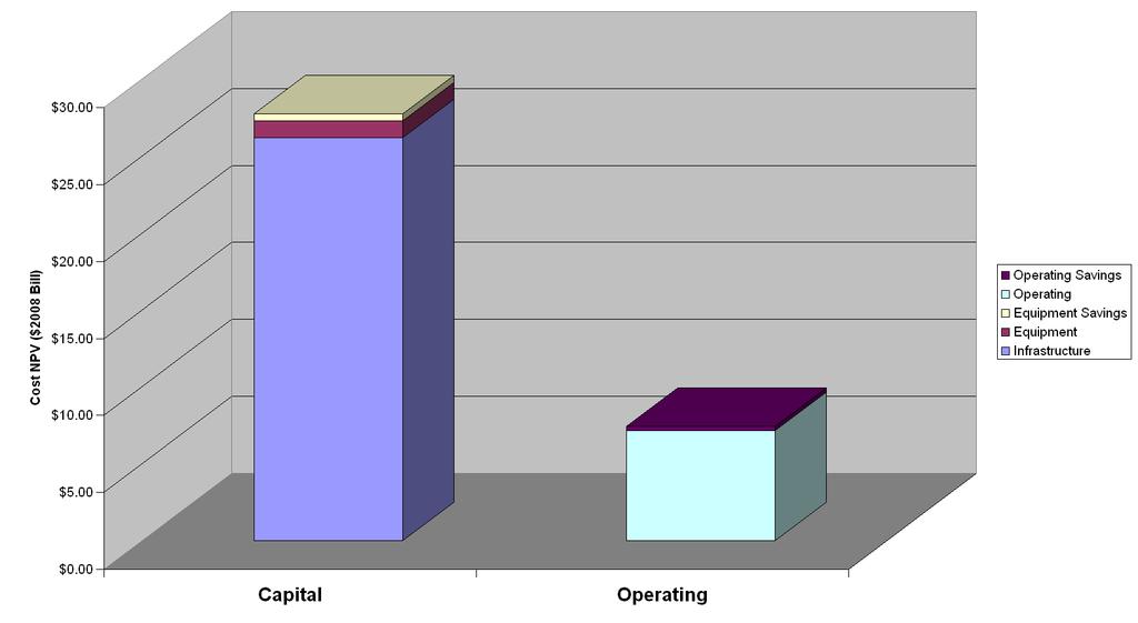 Impact of Non Compliant Equipment on Cost Benefit Ratio Capital NPV: 72% of Total Capital Savings: 30% of Equipment 2.