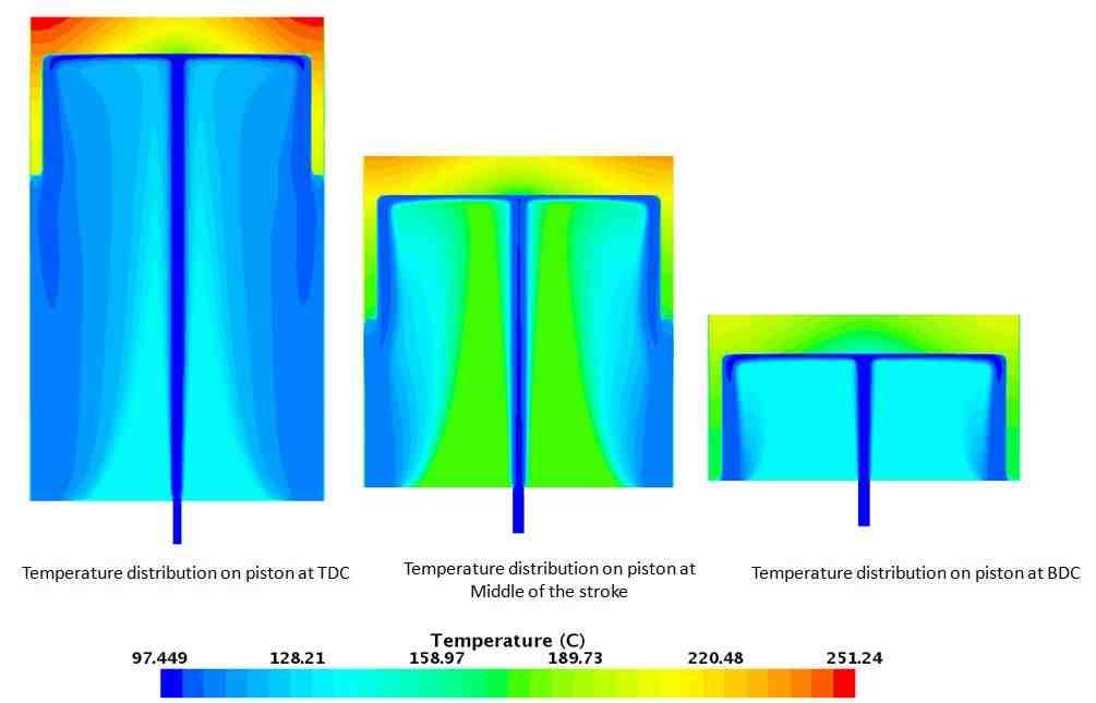TEMPERATURE DISTRIBUTION AT THE PISTON BOTTOM SURFACE Piston temperature contour for different position for given for oil jet velocity 25 m/s shown in fig 7.