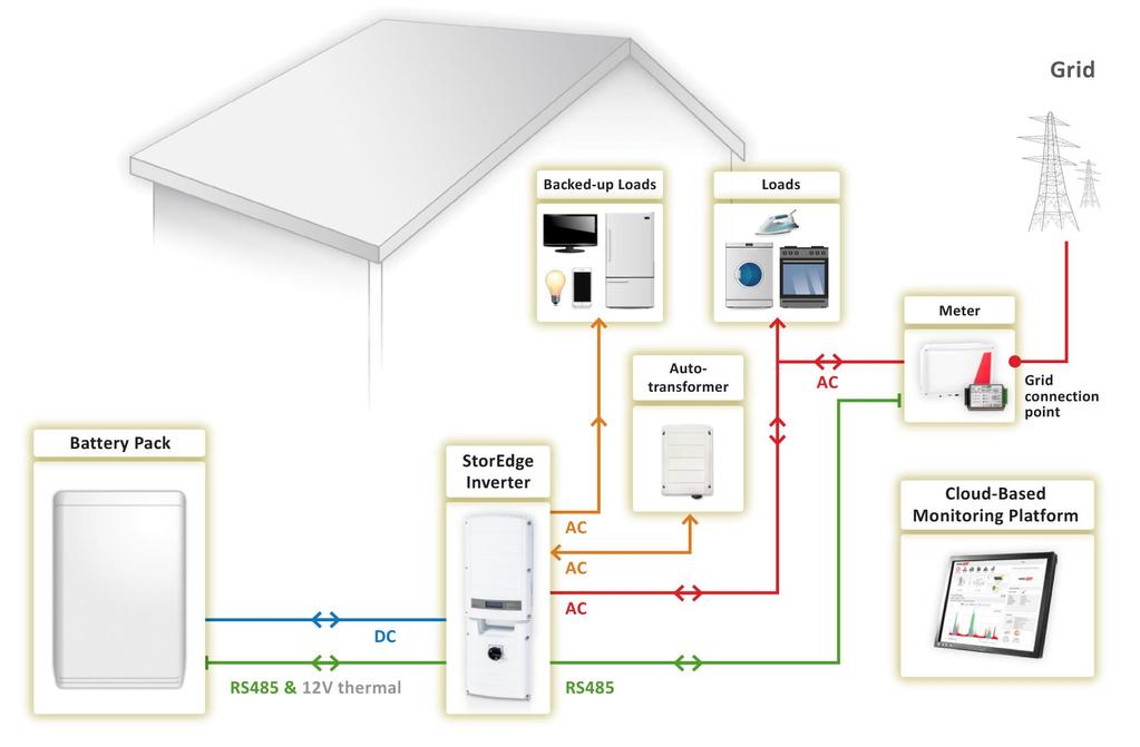 Backup ower with Smart Energy Management - System Configurations To set up Smart Energy Management: After configuring the meter, battery and backup power, proceed with maximizing self-consumption or