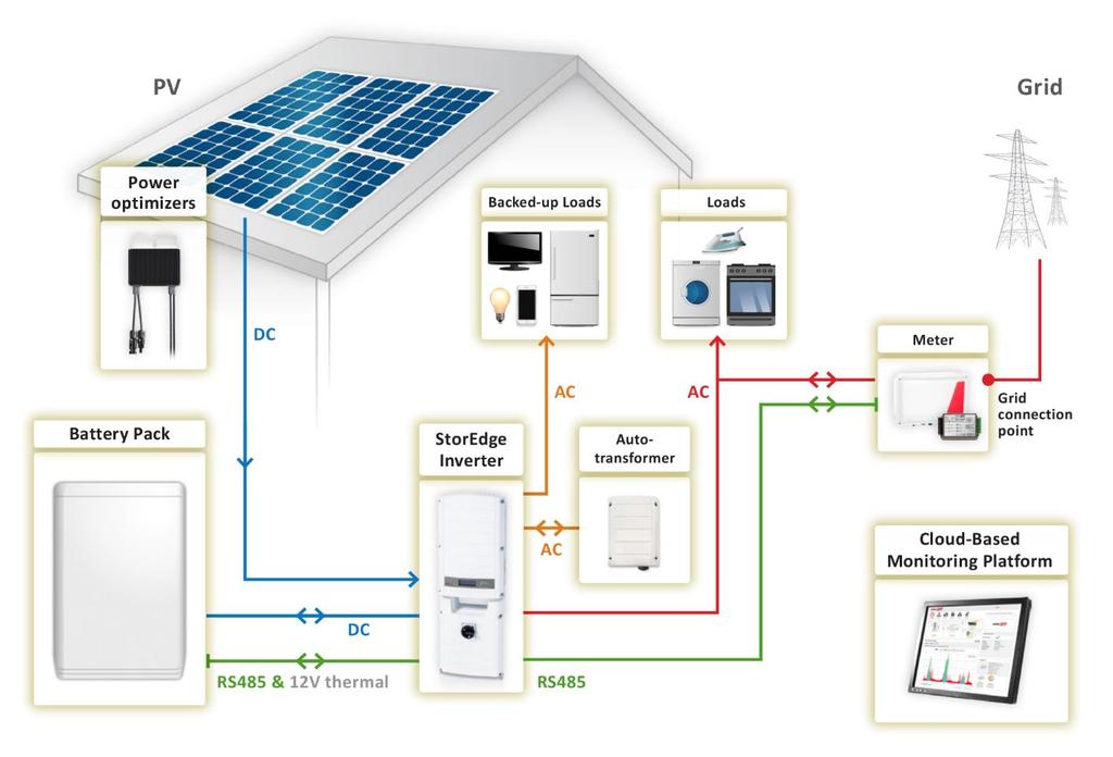 Introduction Introduction SolarEdge s StorEdge Solution can be used for various applications that enable energy independence for system owners, by utilizing a battery to store power and supply power