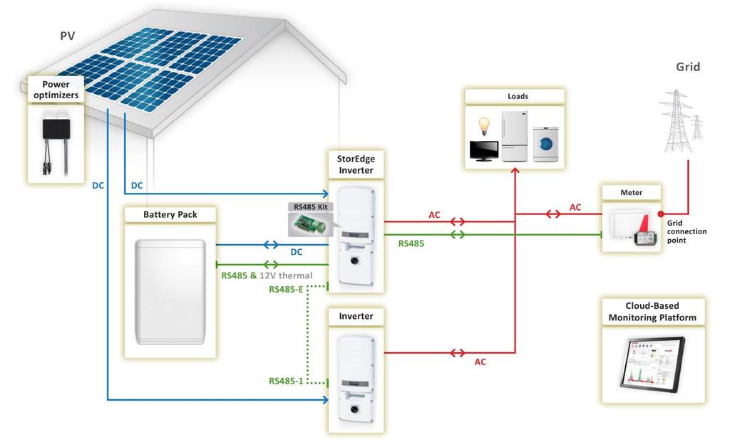 Smart Energy Management Only - System Configurations Large Residential V Systems For residential sites with large V systems, a StorEdge inverter and a SolarEdge single phase inverter may be installed