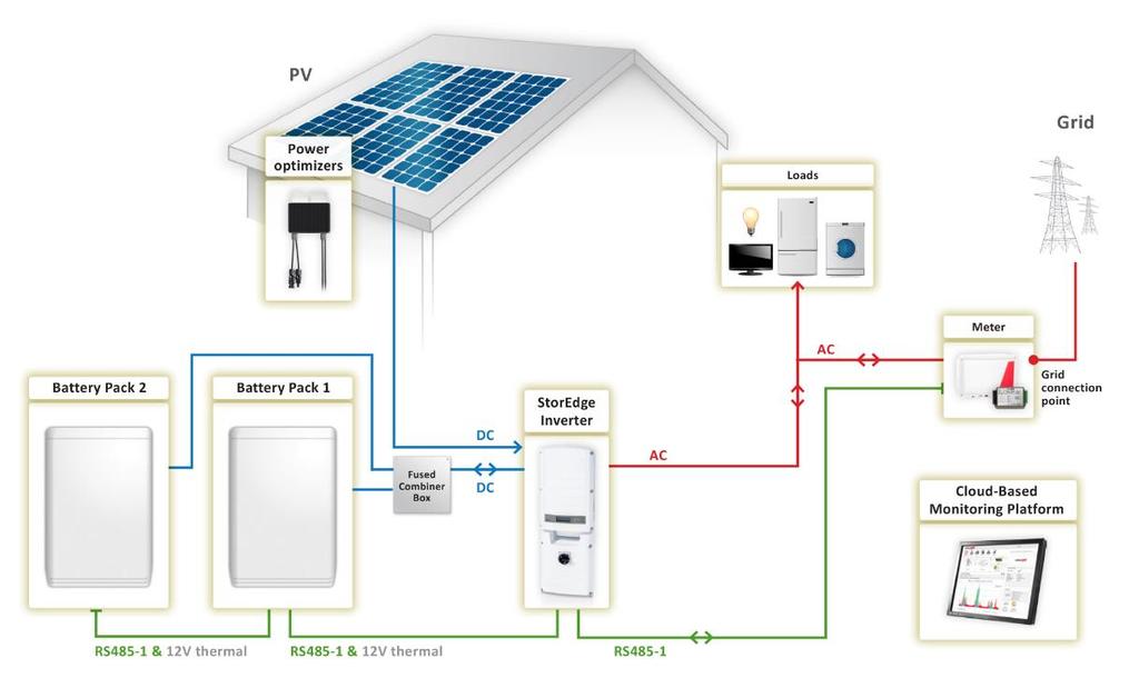 An Expansion Kit (available from SolarEdge) is installed in the inverter connected to the battery.