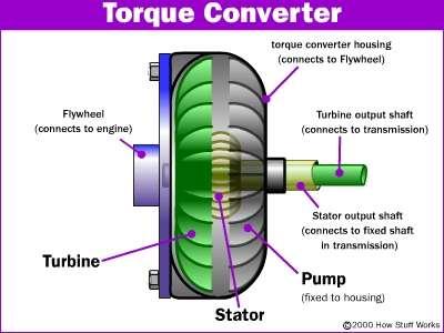 Torque converter:- Torque Converter :- Torque converter is a hydraulic transmission which increases the torque of the vehicle reducing its speed.
