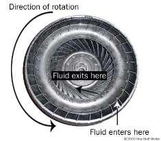 So as the turbine causes the fluid to change direction, the fluid causes the turbine to spin. The fluid exits the turbine at the center, moving in a different direction than when it entered.