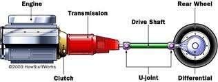 Definition Of Transmission System :- The mechanism that transmits the power developed by the engine of automobile to the engine to the driving
