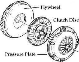 The driving member of a clutch is the flywheel mounted on the crankshaft, the driven member is the pressure plate mounted on the transmission shaft.