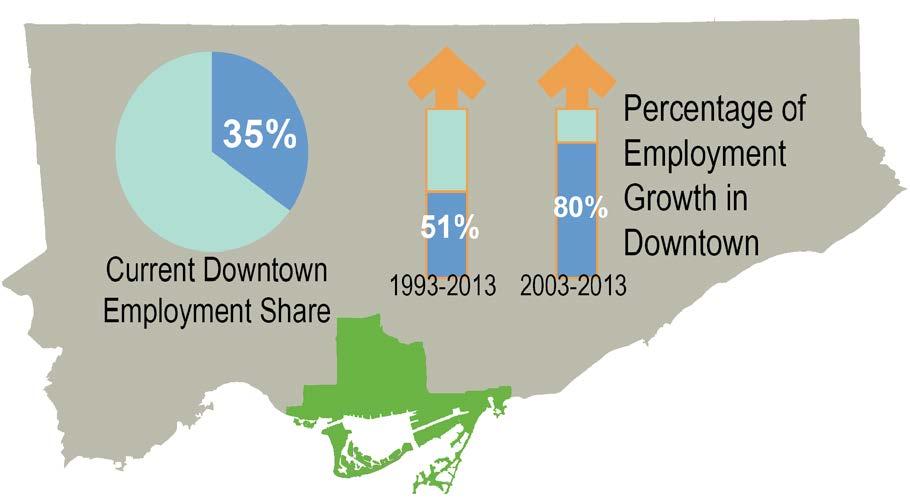 Understanding the Problem Key Factors Downtown employment as a proportion of City employment is increasing.
