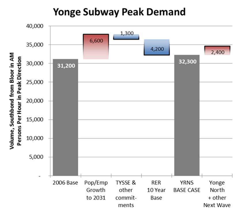 Accommodating the Yonge North Subway Extension 2021 Capacity v/c: 89% v/c: 96% The Yonge North Subway Extension would increase demand on the Yonge