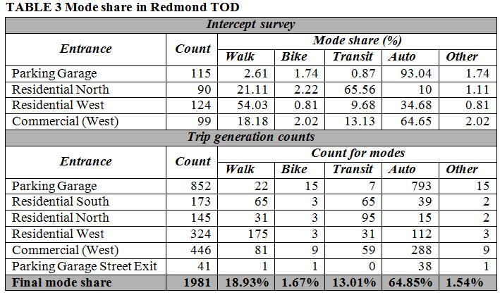 Mode Choice and Trip Generation Redmond TOD has 1.