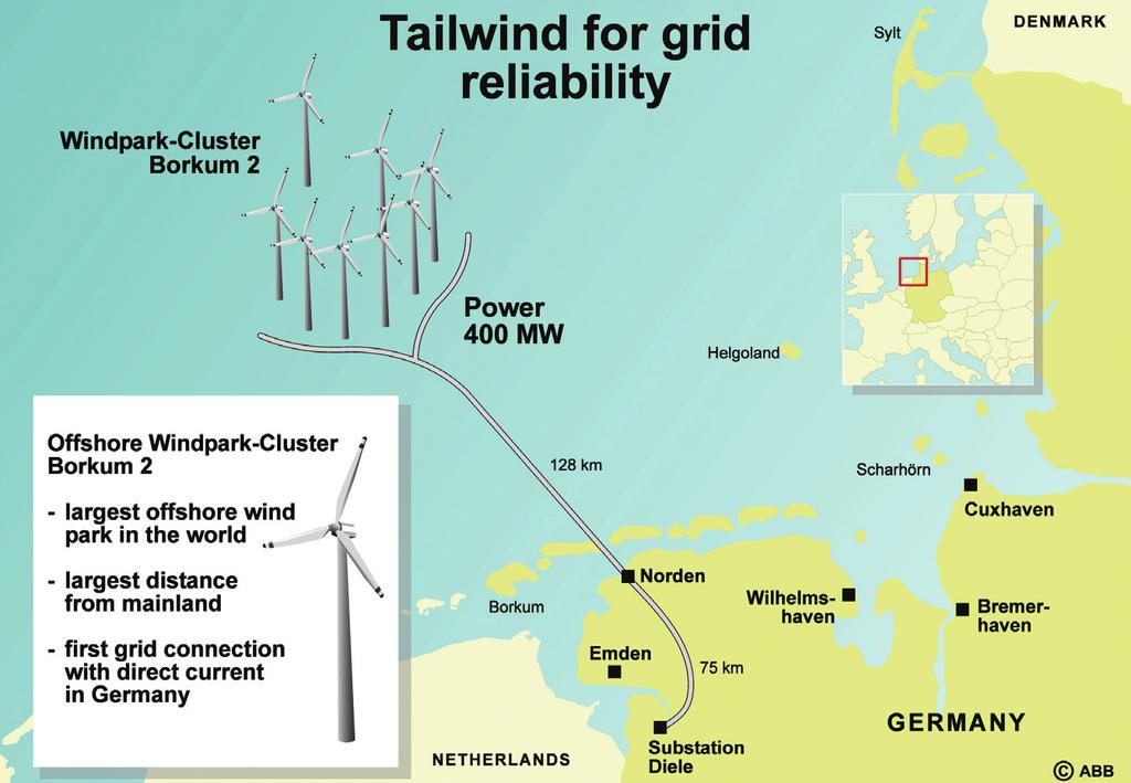 The BORWIN 1 offshore wind farm demonstrates how HVDC can effectively accumulate power generated in remote locations and transmit it to load centers.