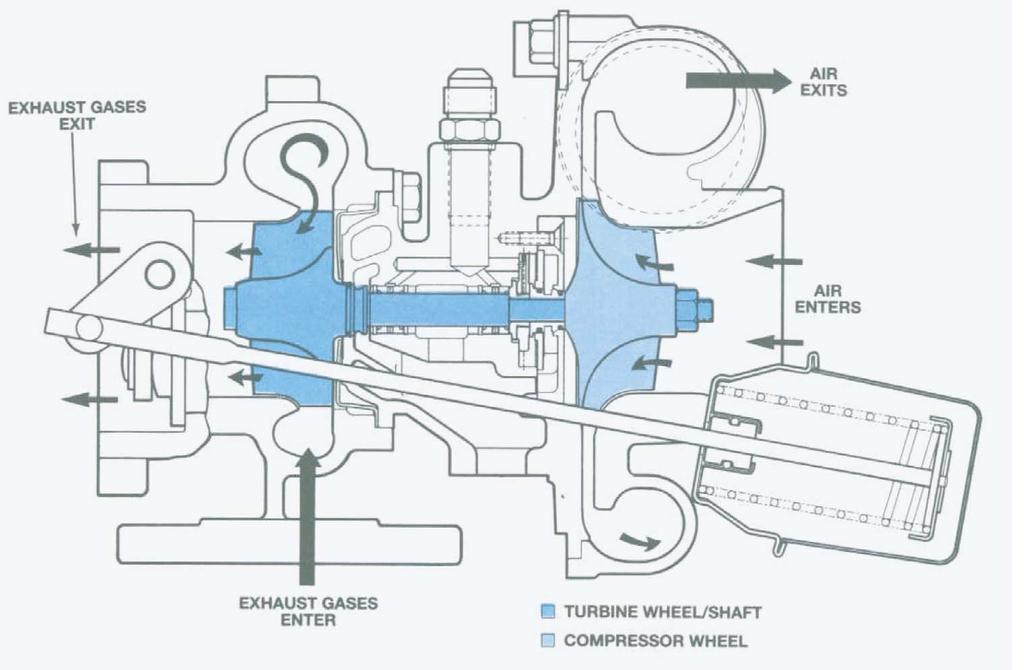 Basic turbocharger operation starts with exhaust gases entering the turbine housing from both exhaust manifolds which causes the turbine wheel/shaft to rotate.
