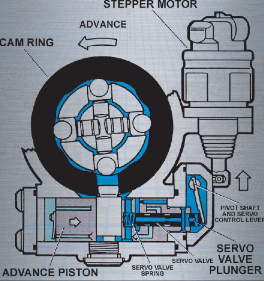 Advance Piston Operation The advance piston uses fuel pressure that is generated by the transfer pump to move and hold the cam ring.