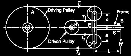 BELT TRANSMISSION (FROUDE OR THRONEYCROFT) DYNAMOMETER When the belt is transmitting power from one pulley to another, the tangential effort on the driven pulley is equal