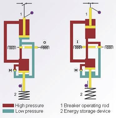 hydraulic spring operating mechanism