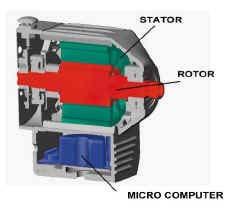 Stator Rotor Figure 4: A 4-phase switched reluctance motor (the winding for one phase is shown). The controller structure is similar to that of AC and DC drives.