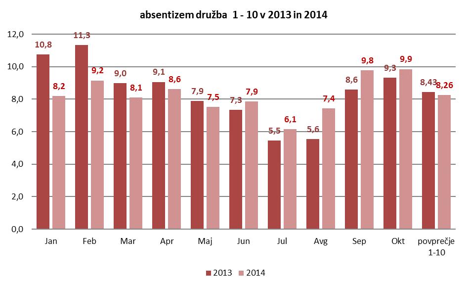 Graf 4.2: Absentizem družba 1 10 v 2013 in 2014 Vir: Mercator IP, d. o. o. (2014). Graf 4.