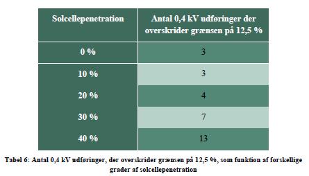 PV and grid impact Dansk Energi