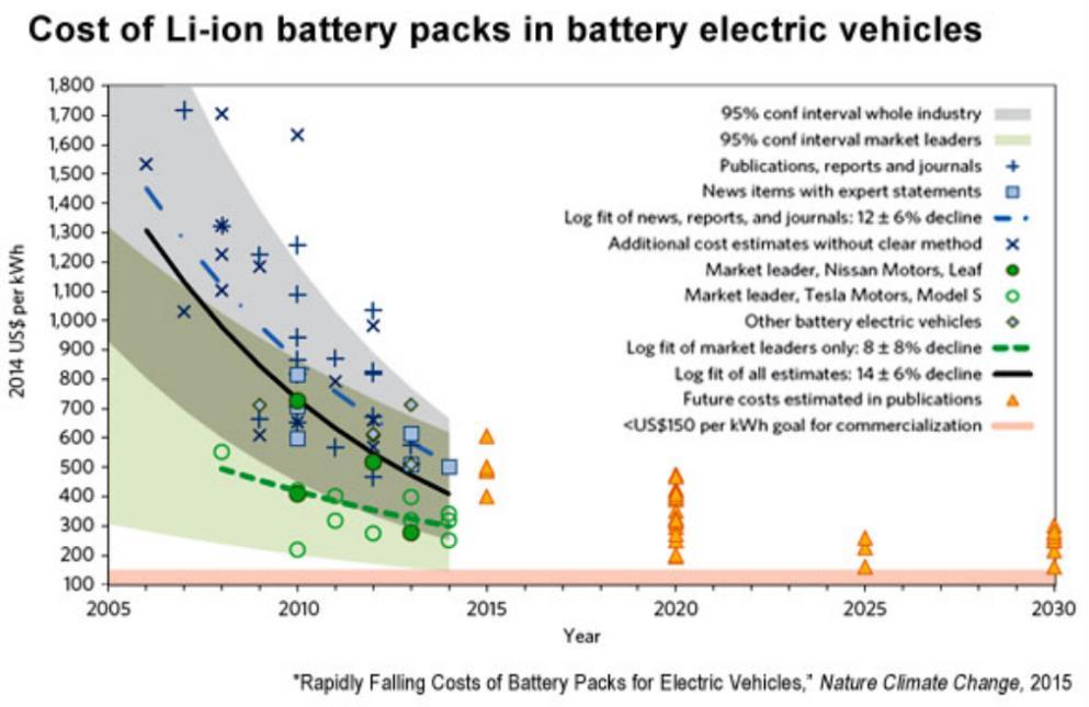 Batteries market perspectives