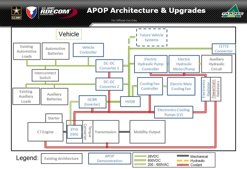 Fuel usage (gal/hr)/hp Proceedings of the 2018 Ground Vehicle Systems Engineering and Technology Symposium (GVSETS) Figure 6. APOP Architecture and Upgrades 1.60 1.40 1.20 1.
