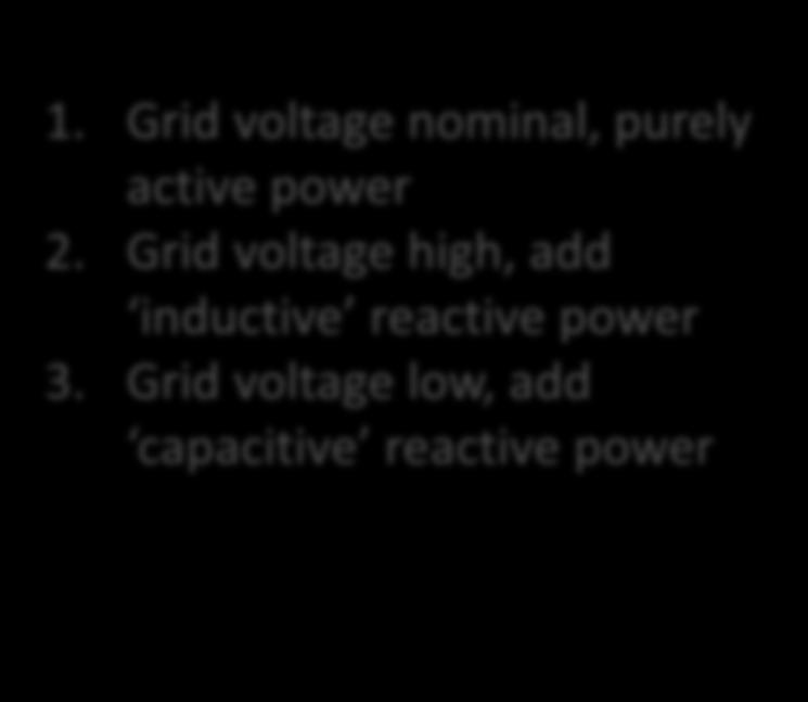 Volt-Var Mode 3 1 2 1. Grid voltage nominal, purely active power 2.