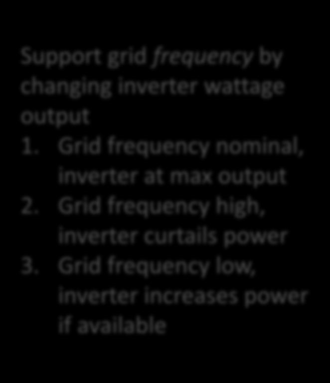 Frequency Watt (Optional by SRD) 3 1 2 Support grid frequency by changing inverter wattage output 1.