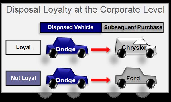 Loyalty Methodology Garage loyalty measures whether a new vehicle purchase matches a prior new vehicle owned, including vehicles currently in the garage or disposed up to 90 days prior to the new