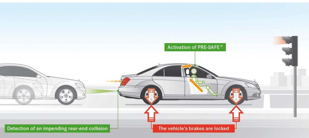Innovation: Intelligent Drive PRE-SAFE PLUS Details Occupant protection system to initiate preventive protection measures before an impending rear-end collision when stationary Uses radar sensors in