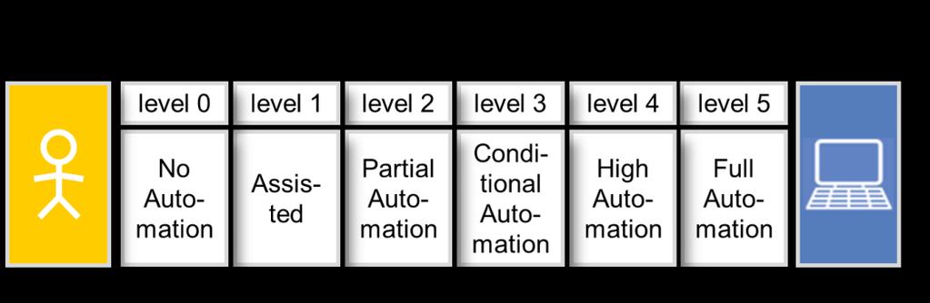 // 5 An important parameter for the classification of automated driving and parking functions is their level of automation. Figure 4.