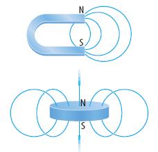 Magnets have two ends or poles, called north and