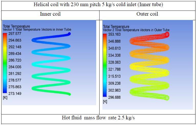 Temperature Contours: The temperature distribution of inner and outer helical coil at 230 mm coil