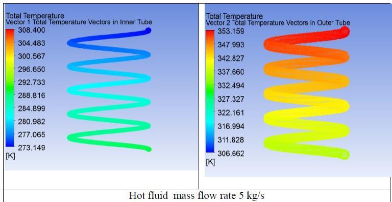 The temperature of cold fluid goes on increases from 12.00 K to 20.