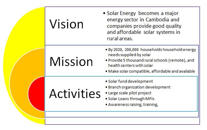 Solar dissemination for three scenarios. Business as Usual (BAU) refers to a 10% annual growth rate, Solar to a 20% and High Solar to a 30% annual growth rate.
