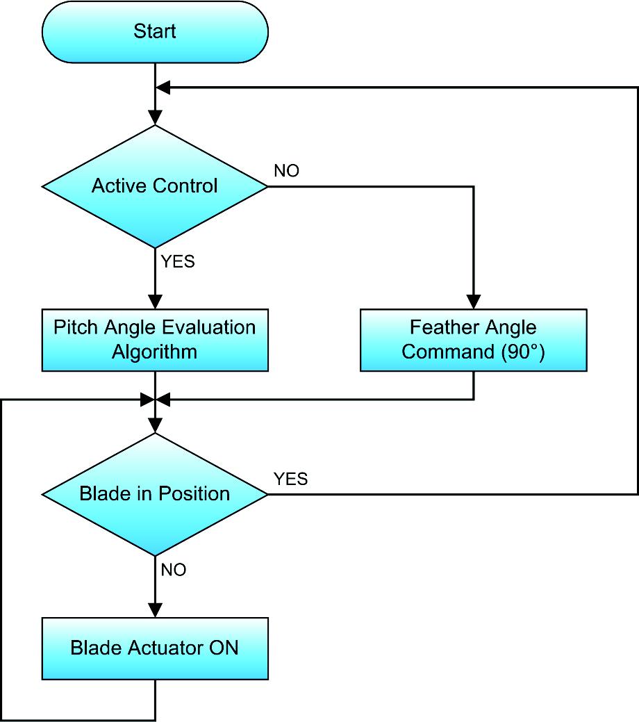 Ex. 4-1 Nacelle Control System Discussion Figure 4-25. Pitch control flowchart.