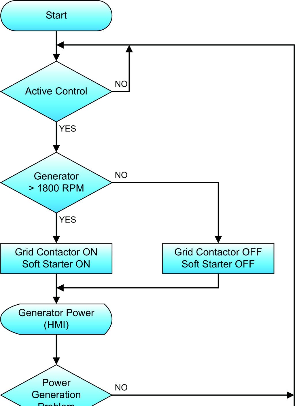Ex. 4-1 Nacelle Control System Discussion Figure 4-26. Power generation flowchart. How rotor braking is accomplished The nacelle rotor is stopped in three phases.
