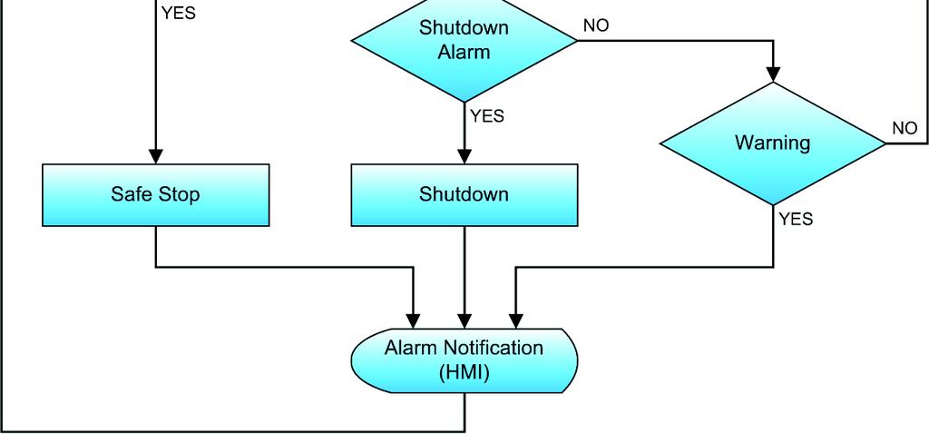 Ex. 4-1 Nacelle Control System Discussion Figure 4-27. Alarms flowchart. When an alarm is active, there are three main outcomes 3 : a Warning. The system continues to run but a message is displayed.