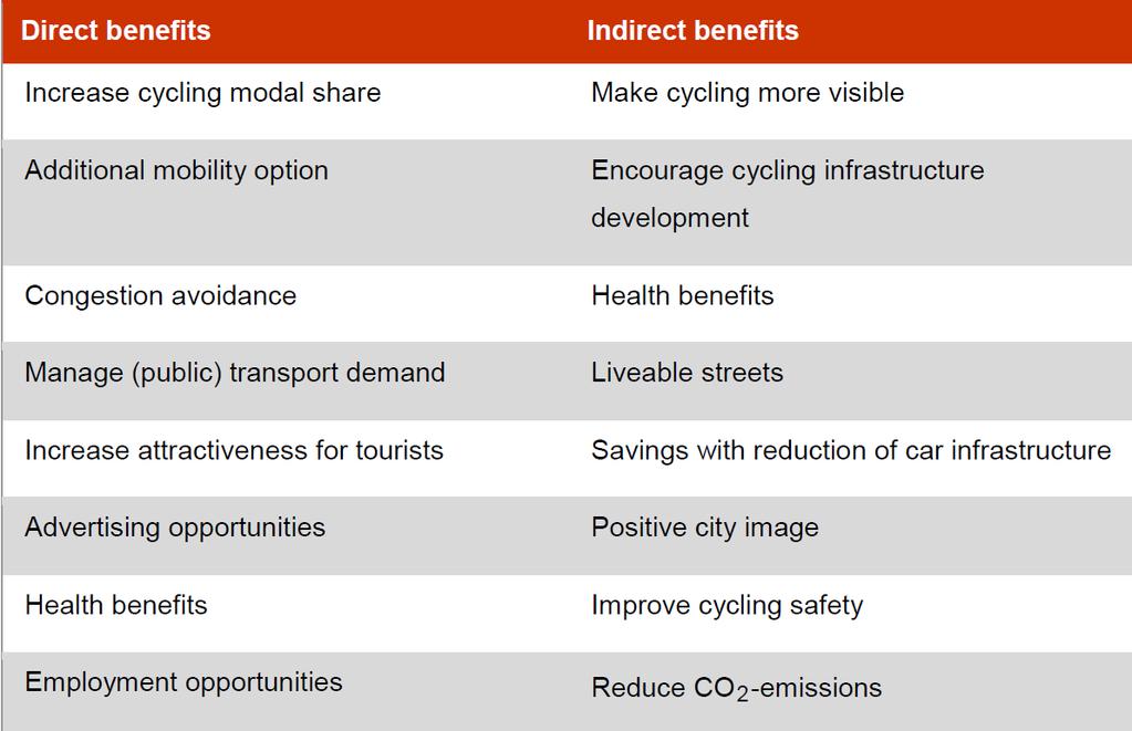 II. Recommendations Benefits of bike